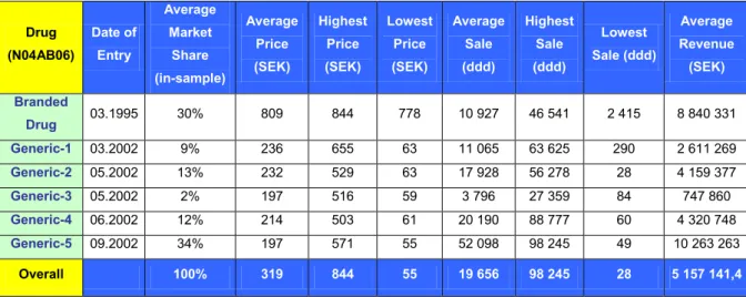 Table 2 : List of drugs, market shares, prices, sales and revenues 