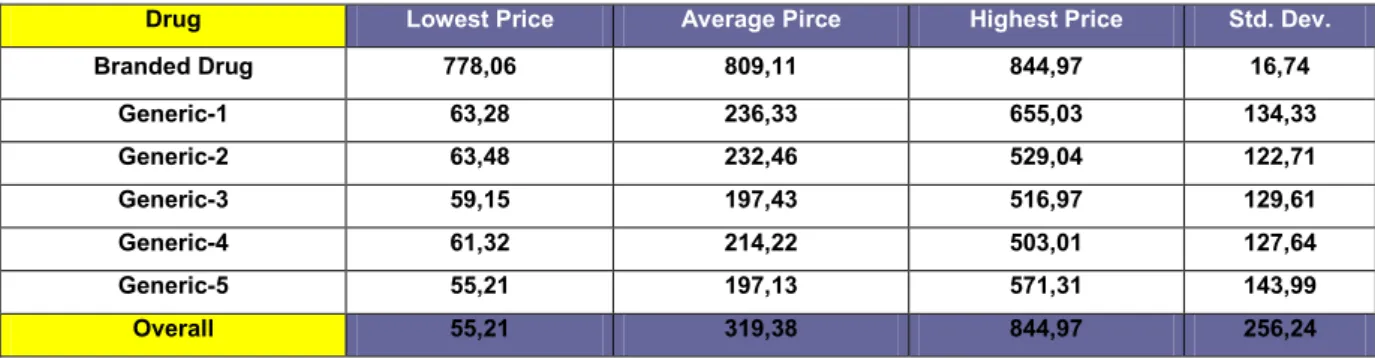 Table 4 : Summary statistic of revenue shares 