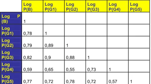 Table 7 : Correlation Matrix 