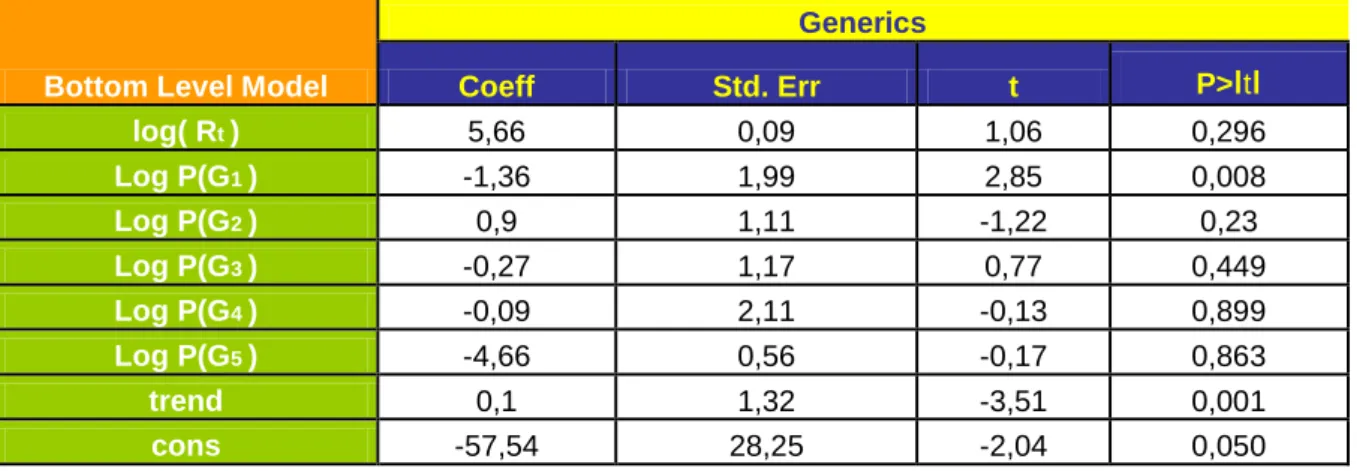 Table 8 : Estimation of Bottom level model for Generic-5 