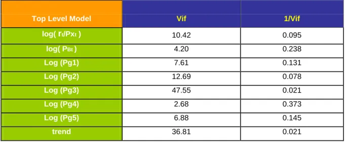Table 13 : Results of Vif 