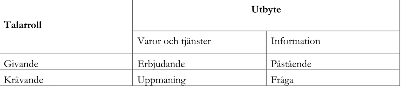 Figur 1: Grundläggande språkhandlingar (Björkvall, 2009:33)  