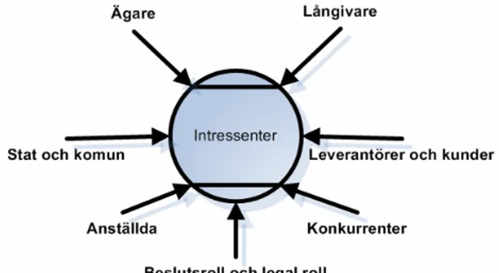 Figur 2: Intressenter för årsredovisningen (Smith, 2006). 