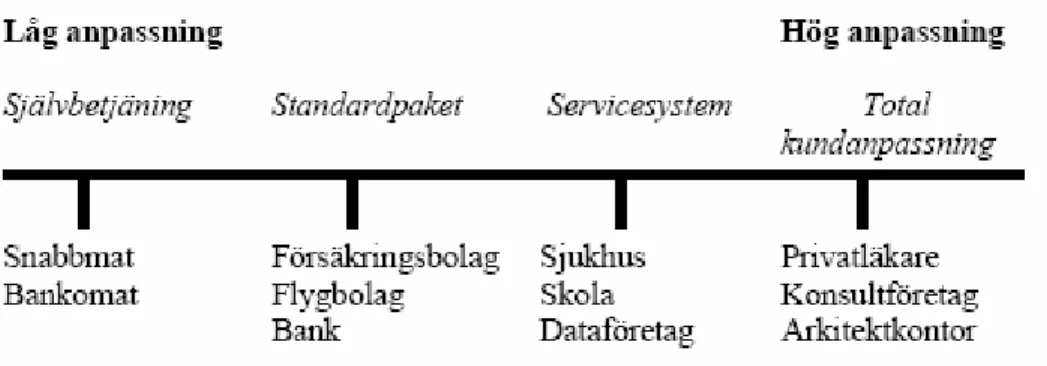 Figur 3: Uppdelning ut av tjänsteföretag (Sveiby, 1995). 