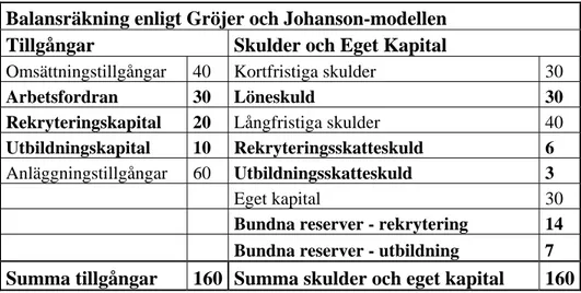 Figur 4: Balansräkningen enligt Gröjer och Johanson-modellen (Gröjer &amp; Johanson, 1996) 