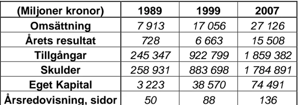 Figur 8: Handelsbankens faktaruta (Handelsbankens årsredovisning, 1989, -99 &amp; 2007)