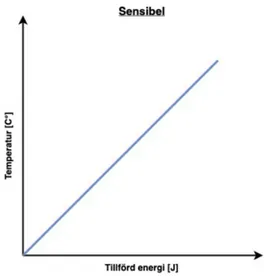 Figur 1: F¨ orh˚ allande mellan tillf¨ ord energi och temperatur f¨ or sensibel lagring