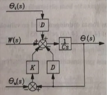 Figur 5: Blockschema f¨ or den termiska processen.