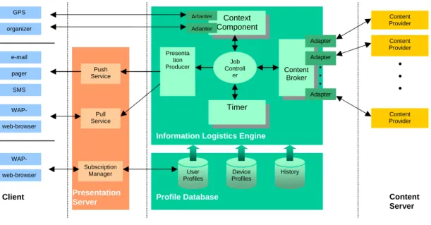 Figure 2: The information Logistic reference architecture. 