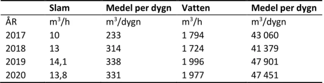 Tabell  8  redovisar  års  medelvärdet  per  timme  och  dygn  för  respektive  år  av  inkommande  primärslam  och  avloppsvatten