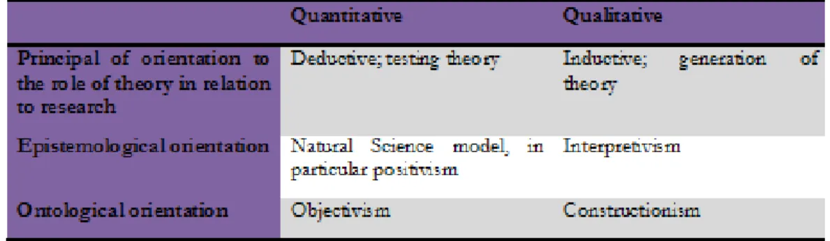 Table 2.1 Quantitative versus Qualitative research strategy  