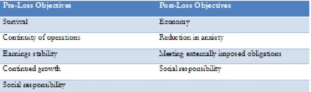 Table 3.1 Pre-Loss Objectives &amp; Post-Loss Objectives (Mehr, Hedges, 1974) 