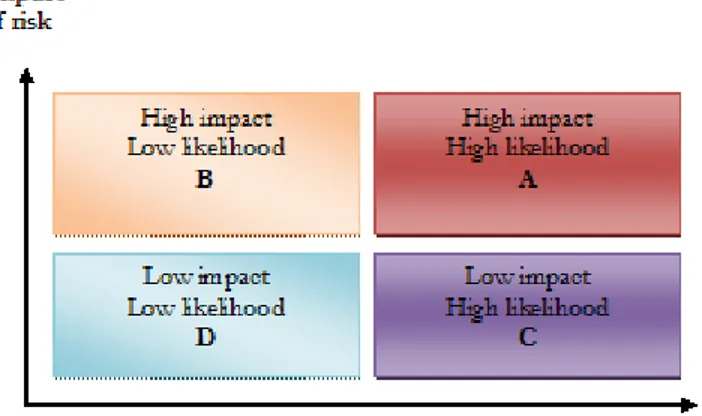 Figure 3.2 How to prioritize risks (Pickford, 2001) 