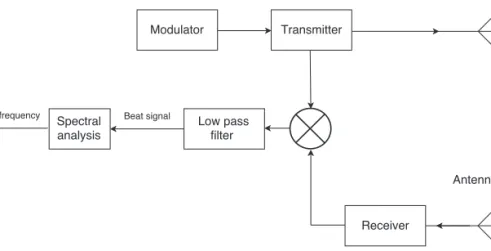Figure 1.3: Block diagram of a simple FMCW radar.