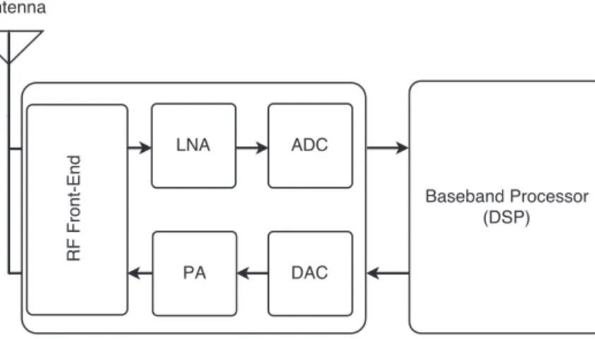 Figure 1.6: Block diagram for an SDR radio.