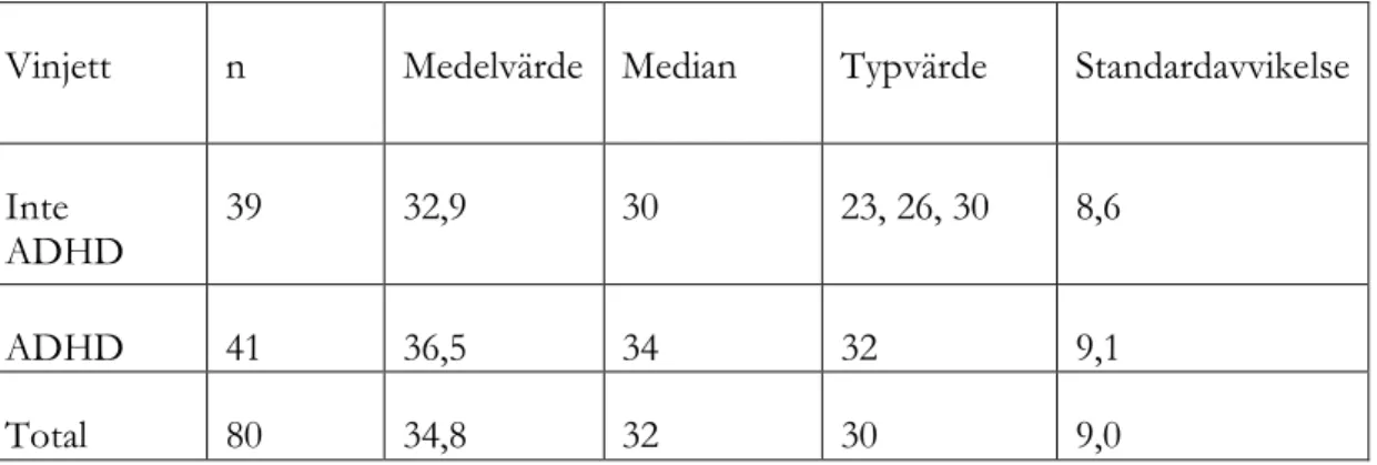 Tabell 1 – Sammanställning av deltagarnas ålder i år i form av genomsnittsvärden och standardavvikelse 
