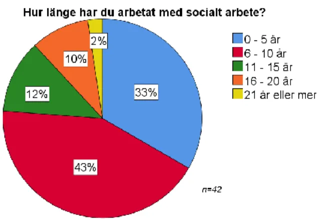 Diagram 3 visar att majoriteten av deltagarna har arbetat med socialt arbete i 0-10år