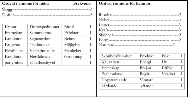 Figur 12: positiva värderande substantiv 