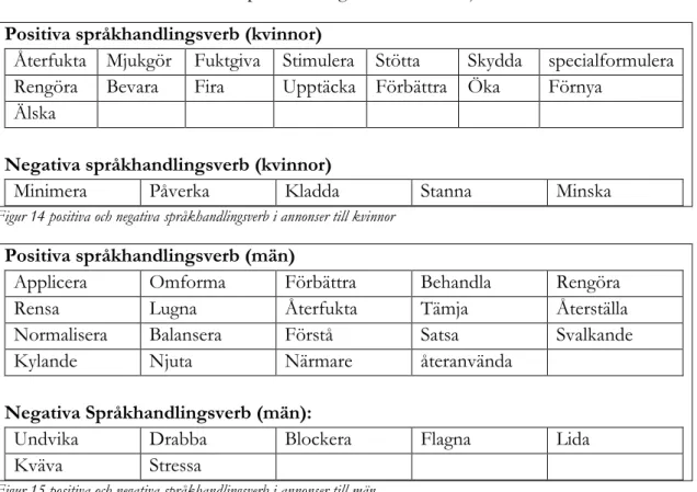 Figur 14 positiva och negativa språkhandlingsverb i annonser till kvinnor 