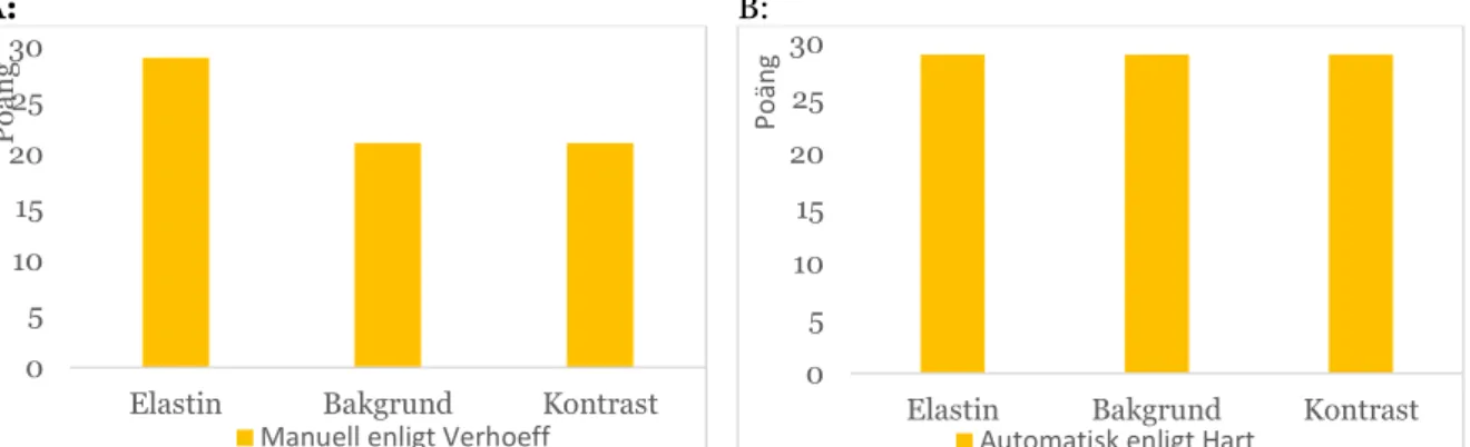 Figur  11.  Summering  av  läkarens  bedömning  för  samtliga  snitt.  Maximal  kunde  30  poäng  delas  ut  per  de  tre  kategorierna elastinfärgning, bakgrundsfärgning och kontrasten mellan färgerna