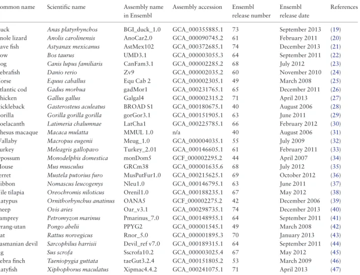 Table 1. Genome projects for which Ensembl provided the primary annotation Common name Scientific name Assembly name