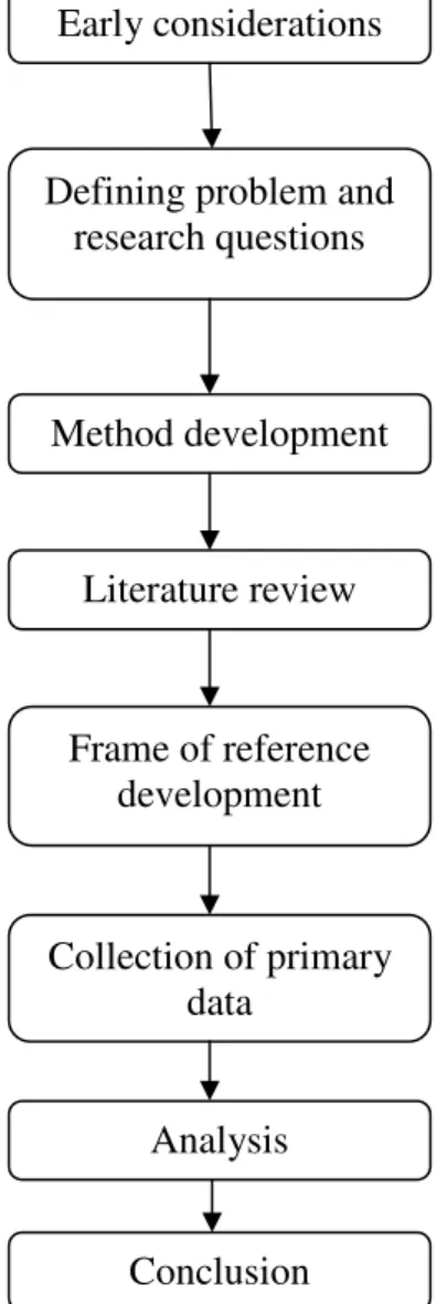 Figure 3.1 Overview of workflow 