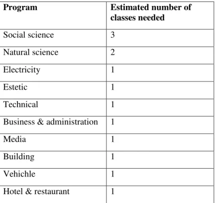 Table 3.2 Distribution of high school students among programs in Sweden (Siris, 2010)