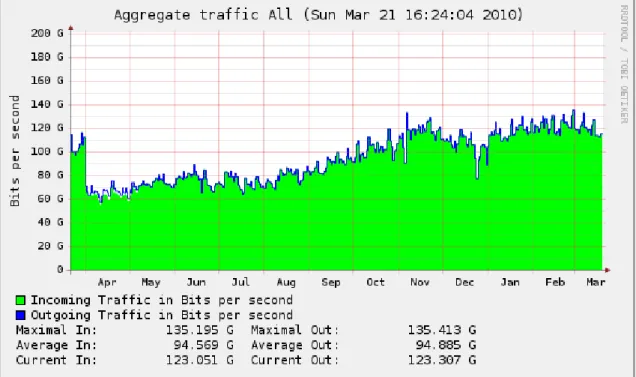 Figure 4.1 Netnod activity on the period from April 2009 to March 2010 (Netnod, 2010)  