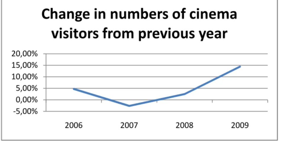 Figure 4.2 Statistics on cinemagoers for the past 4 years (SFI, 2010). 