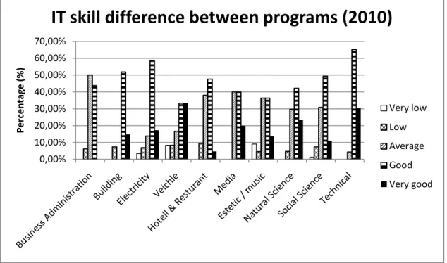 Figure 5.3 IT skill difference between programs. 