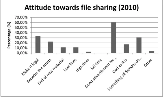 Figure 5.8 Attitude towards file sharing. 