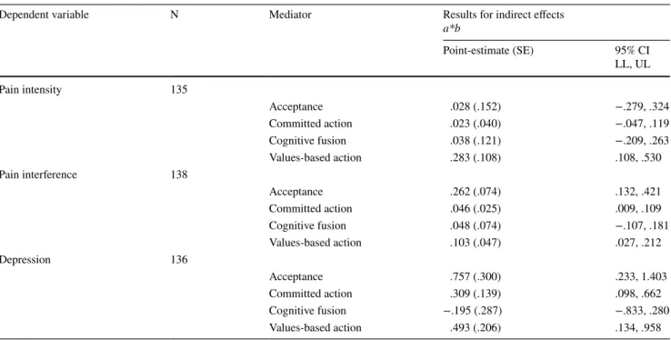 Table 3   Multivariate mediation analyses including the sub-processes from the psychological flexibility model