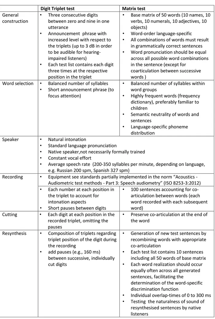 Table 1: Recommendations of the construction of multilingual speech tests 