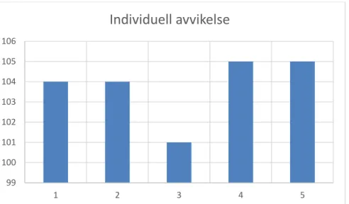 Diagram 4 Strömförbrukning för 5 enheter med hög strömförbrukning vid samma  förutsättningar