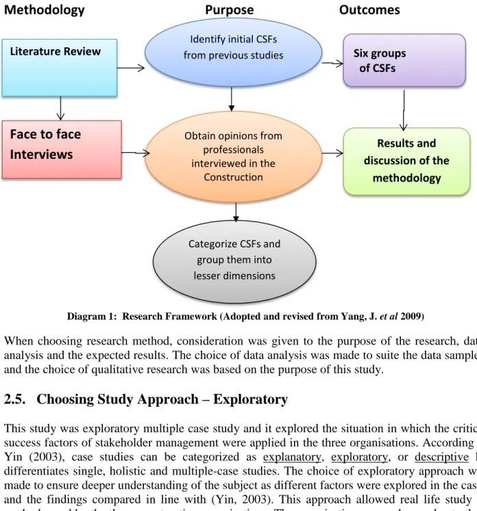 Diagram 1:  Research Framework (Adopted and revised from Yang, J. et al 2009) 