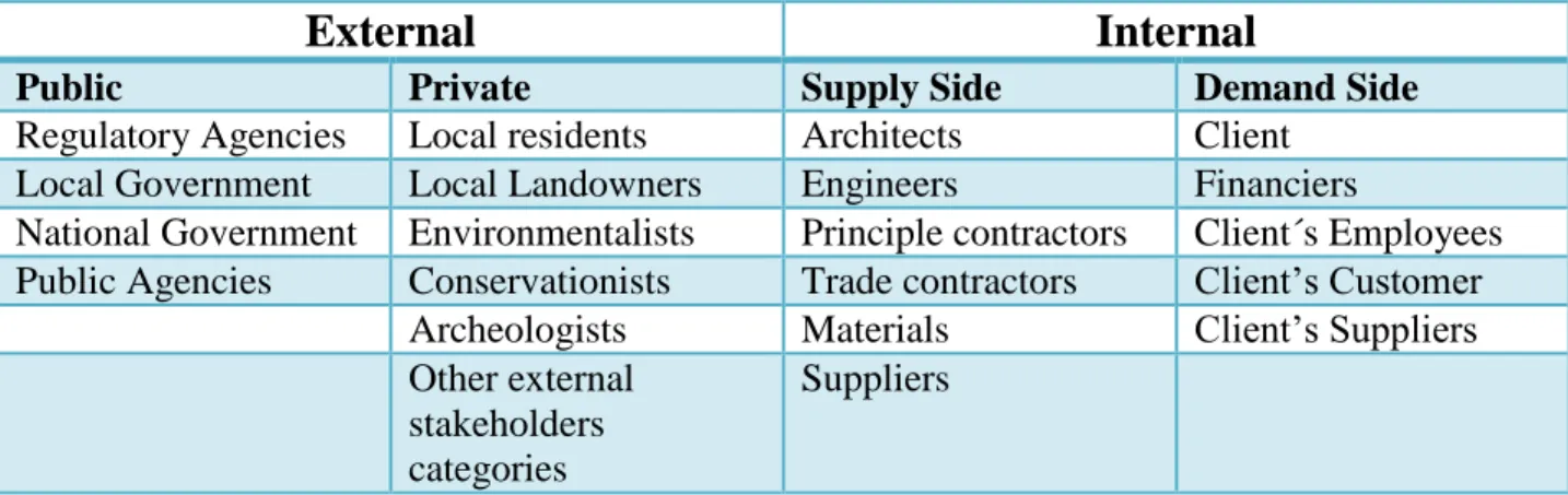 Table 2:  Grouping of Stakeholders:  External and Internal  