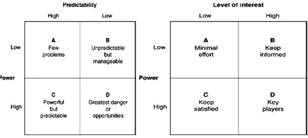 Figure 1:  Power/predictability matrix         Figure 2: Power/Level of interest matrix                            (Newcombe, 2003)                (Newcombe, 2003) 