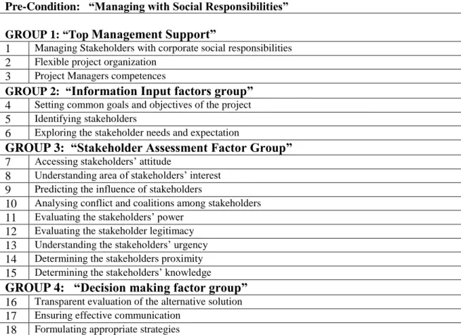 Table 4     Essential Factors for stakeholder management process  Pre-Condition:   “Managing with Social Responsibilities”  