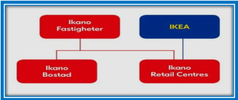 Diagram 2:  The Ikano Corporation. 