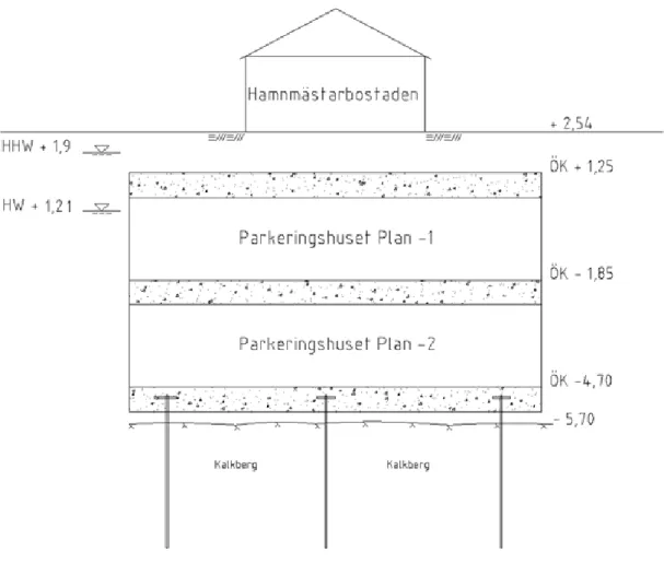 Figur 5. Schematisk illustration av höjdnivåerna och topologin i området, samt ett förenklat snitt av parkeringshuset  och Hamnmästarbostaden