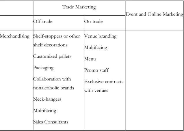 Table  1  Classification of tools for communication with consumers on the  alcohol market 