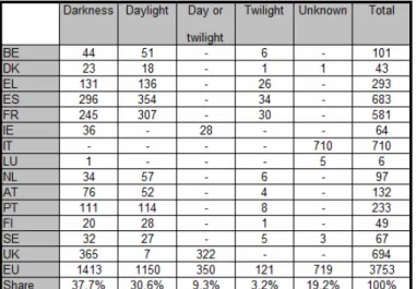 Table 1: Pedestrian fatality rates by amount of daylight by country, 2004 (Source: ETSC )