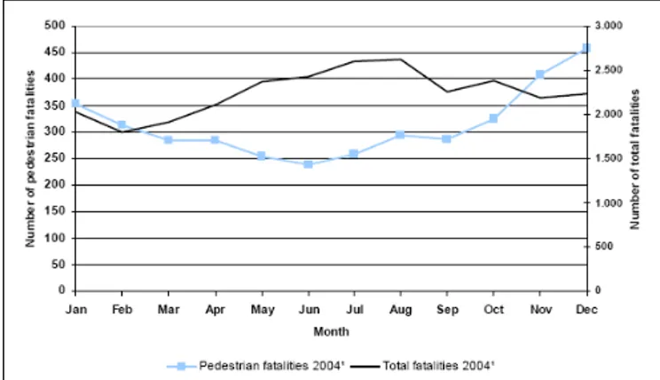 Figure 3: Pedestrian fatalities and total fatalities by month in EU 2004 [10] (Source: European  Road Safety Observatory)