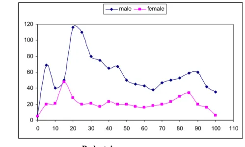 Figure 4: Approximate trend for fatality rates’ relation of age and severity [3] (Source: Evans,  L)