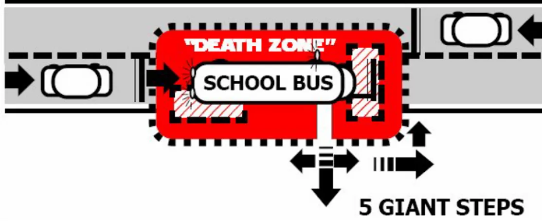 Figure 12: Death zones around the bus (Source: Illinois State Board of Education)