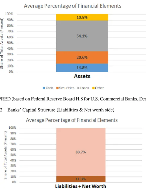 Figure 2.2  Banks’ Capital Structure (Liabilities &amp; Net worth side)  