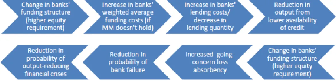 Figure 2.3  How capital requirements effect on bank capital structure 