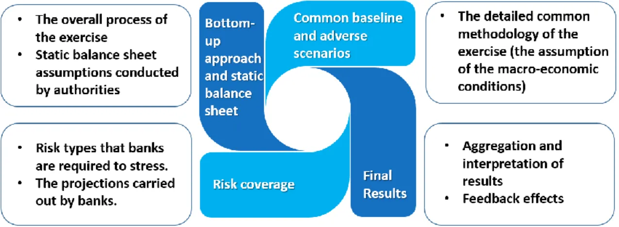 Figure 2.5  General framework for stress testing methodology 