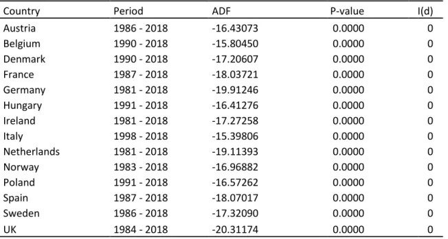 Table  3.4  Unit root test for the stock market volatility   Note: 5% significance 