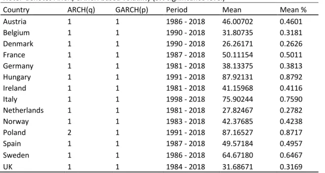 Table  3.4  above  represents  that  the  stock  markets  of  all  the  sample  countries  show  dlog(SMI)-I(0), where the null hypothesis were rejected, there are no unit roots within  the sample series